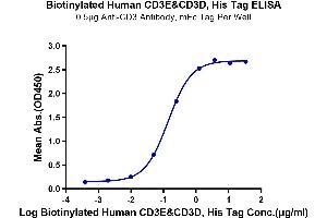 Immobilized Anti-CD3 Antibody, mFc Tag at 5 μg/mL (100 μL/well) on the plate. (CD3D & CD3E (AA 23-120) protein (His tag,Biotin))