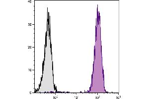 Chicken peripheral blood lymphocytes were stained with Mouse Anti-Chicken MHC Class I-UNLB. (MHC, Class I antibody)