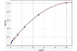 Typical standard curve (PSTK ELISA Kit)