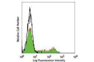 Flow Cytometry (FACS) image for anti-CD8 (CD8) antibody (ABIN2664827) (CD8 antibody)