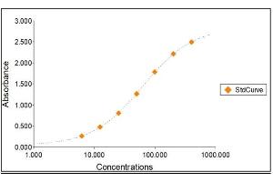 Standard Curve Graph (IgA ELISA Kit)