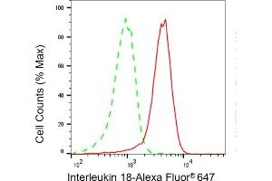 Flow cytometric analysis of Interleukin 18 expression in HaCaT cells using Interleukin 18 antibody (ABIN7799102), 1:2,000).