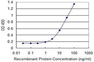 ELISA image for anti-ADP-Ribosylation Factor Interacting Protein 1 (ARFIP1) (AA 1-102) antibody (ABIN599550) (ARFIP1 antibody  (AA 1-102))