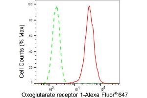 Flow cytometric analysis of Oxoglutarate receptor 1 expression in H9c2 cells using Oxoglutarate receptor 1 antibody (ABIN7799714), 1:2,000). (Recombinant OXGR1 antibody)