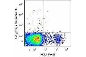 Flow Cytometry (FACS) image for anti-Natural Cytotoxicity Triggering Receptor 1 (NCR1) antibody (Biotin) (ABIN2660843) (NCR1 antibody  (Biotin))
