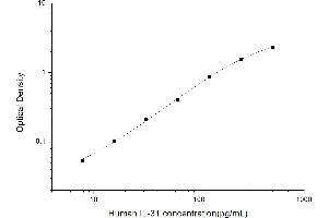 Interleukin 31 (IL31) ELISA Kit