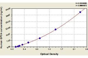 Typical Standard Curve (GPC4 ELISA Kit)