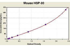 Diagramm of the ELISA kit to detect Mouse HSP-90with the optical density on the x-axis and the concentration on the y-axis. (HSP90 ELISA Kit)