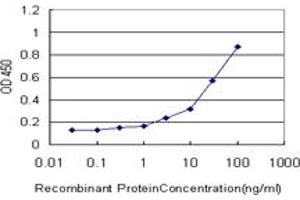 Detection limit for recombinant GST tagged PSMA7 is approximately 1ng/ml as a capture antibody. (PSMA7 antibody  (AA 1-248))