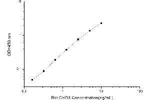Typical standard curve (CHD3 ELISA Kit)