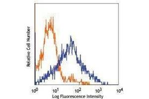 Flow Cytometry (FACS) image for anti-Lymphocyte Antigen 75 (LY75) antibody (Alexa Fluor 647) (ABIN2657157) (LY75/DEC-205 antibody  (Alexa Fluor 647))