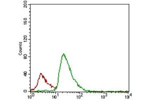 Flow Cytometry (FACS) image for anti-CASP8 and FADD-Like Apoptosis Regulator (CFLAR) (AA 100-251) antibody (ABIN1845710) (FLIP antibody  (AA 100-251))