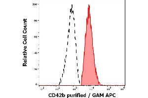 Separation of human CD42b positive debris (red-filled) from lymphocytes (black-dashed) in flow cytometry analysis (surface staining) of human peripheral whole blood stained using anti-human CD41b (HIP2) purified antibody (concentration in sample 9 μg/mL, GAM APC). (Integrin Alpha2b antibody)