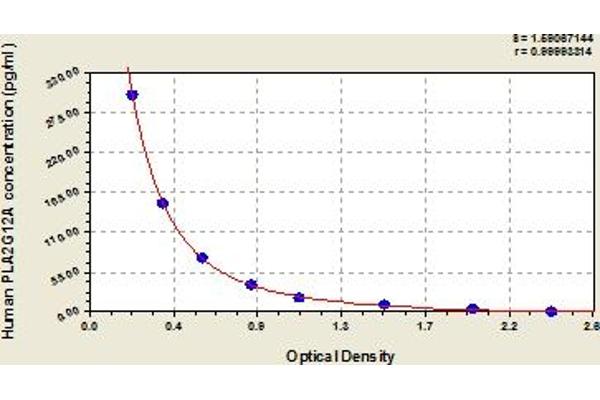 PLA2G12A ELISA Kit