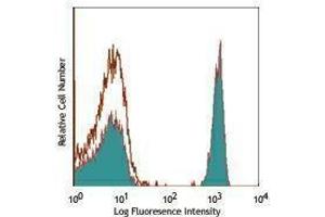 Flow Cytometry (FACS) image for anti-CD4 (CD4) antibody (APC) (ABIN2658654) (CD4 antibody  (APC))