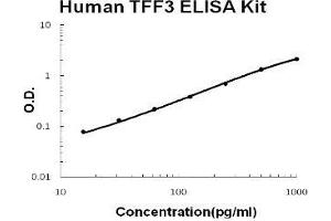 Human TFF3 PicoKine ELISA Kit standard curve (TFF3 ELISA Kit)