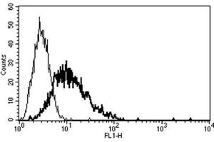 Flow Cytometry (FACS) image for anti-Interleukin 13 Receptor, alpha 2 (IL13RA2) antibody (ABIN1106072) (IL13RA2 antibody)