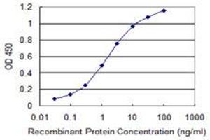 Detection limit for recombinant GST tagged EMP3 is 0. (EMP3 antibody  (AA 25-68))