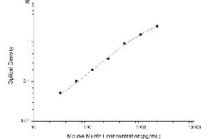 Typical standard curve (TRIM63 ELISA Kit)