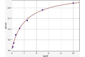 Typical standard curve (AADAT ELISA Kit)