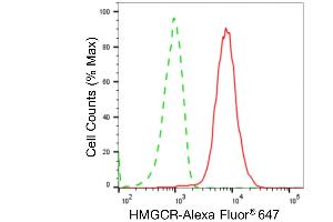 Flow cytometric analysis of HMGCR expression in HepG2 cells using HMGCR antibody (ABIN7797418), 1:2,000). (Recombinant HMGCR antibody)