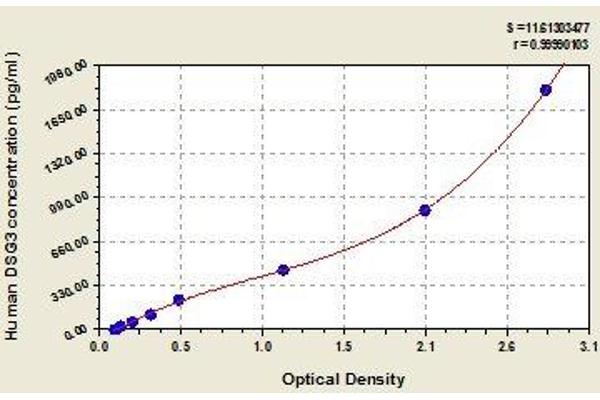 Desmoglein 3 ELISA Kit