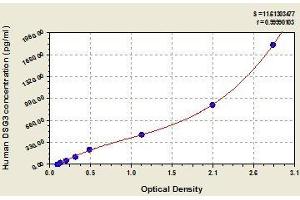 Typical standard curve (Desmoglein 3 ELISA Kit)