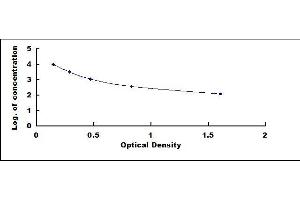 Typical standard curve (NT-ProBNP ELISA Kit)