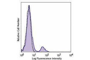 Flow Cytometry (FACS) image for anti-Complement Component (3d/Epstein Barr Virus) Receptor 2 (CR2) antibody (ABIN2664394) (CD21 antibody)