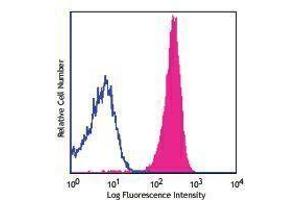 Flow Cytometry (FACS) image for anti-Triggering Receptor Expressed On Myeloid Cells 1 (TREM1) antibody (APC) (ABIN2658201) (TREM1 antibody  (APC))