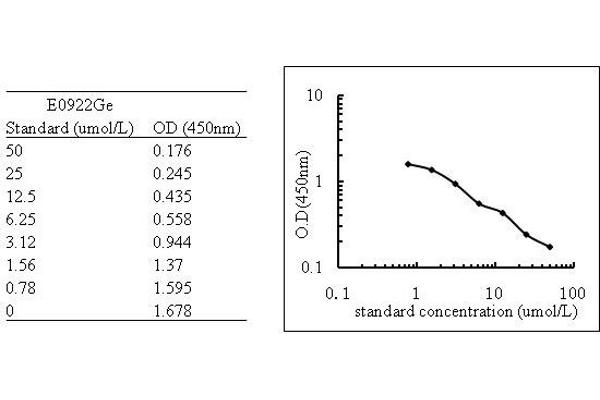 Vitamin E ELISA Kit