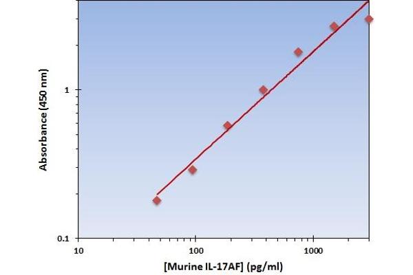 IL-17A/F ELISA Kit