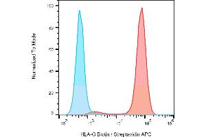 Separation of HLA-G transfected LCL cells (red) from K562 cells (blue) in flow cytometry analysis (surface staining) using anti-human HLA-G (MEM-G/9) biotin antibody (concentration in sample 4 μg/mL) streptavidin APC. (HLAG antibody  (Biotin))