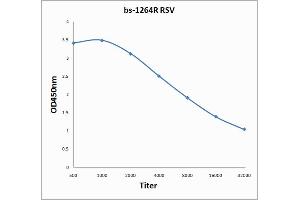 ELISA image for anti-Respiratory Syncytial Virus (RSV) (AA 151-250) antibody (ABIN674109)