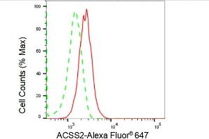 Flow cytometric analysis of ACSS2 expression in HepG2 cells using ACSS2 antibody (ABIN7797499), 1:2,000). (Recombinant ACSS2 antibody)