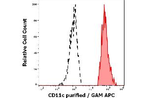Separation of human monocytes (red-filled) from CD11c negative lymphocytes (black-dashed) in flow cytometry analysis (surface staining) of human peripheral whole blood stained using anti-human CD11c (BU15) purified antibody (concentration in sample 2 μg/mL, GAM APC).