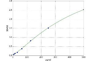 A typical standard curve (ATM ELISA Kit)