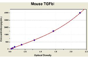Diagramm of the ELISA kit to detect Mouse TGFb1with the optical density on the x-axis and the concentration on the y-axis.