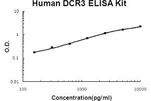 Human DCR3/TNFRSF6B Accusignal ELISA Kit Human DCR3/TNFRSF6B AccuSignal ELISA Kit standard curve.