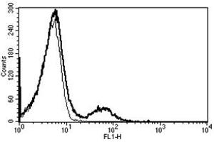 Flow Cytometry (FACS) image for anti-CD16 (CD16) antibody (ABIN1105915) (CD16 antibody)