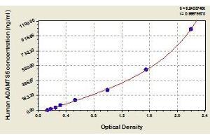 Typical standard curve