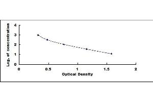 Typical standard curve (UCN3 ELISA Kit)