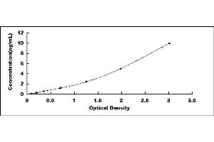 Typical standard curve (OGN ELISA Kit)