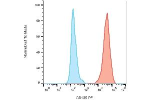 Surface staining of CD105 on Huvec cells with anti-CD105 (MEM-229) PE. (Endoglin antibody  (PE))