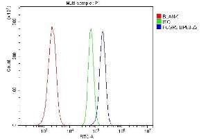Flow Cytometry analysis of human PBMC cells using anti-CD16 antibody (ABIN5693196).