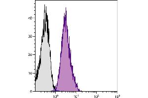 Human peripheral blood platelets were stained with Mouse Anti-Human CD49b-FITC. (ITGA2 antibody  (FITC))