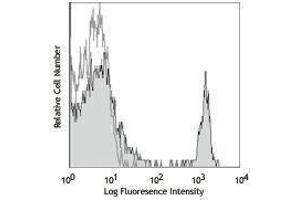 Flow Cytometry (FACS) image for anti-CD4 (CD4) antibody (PE) (ABIN2663972) (CD4 antibody  (PE))