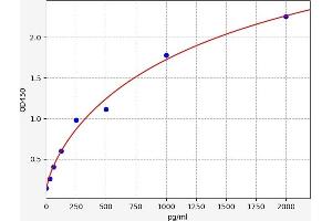 Typical standard curve (PDE1A ELISA Kit)
