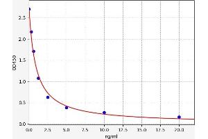 Typical standard curve (CHID1 ELISA Kit)