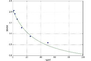 A typical standard curve (PROS1 ELISA Kit)